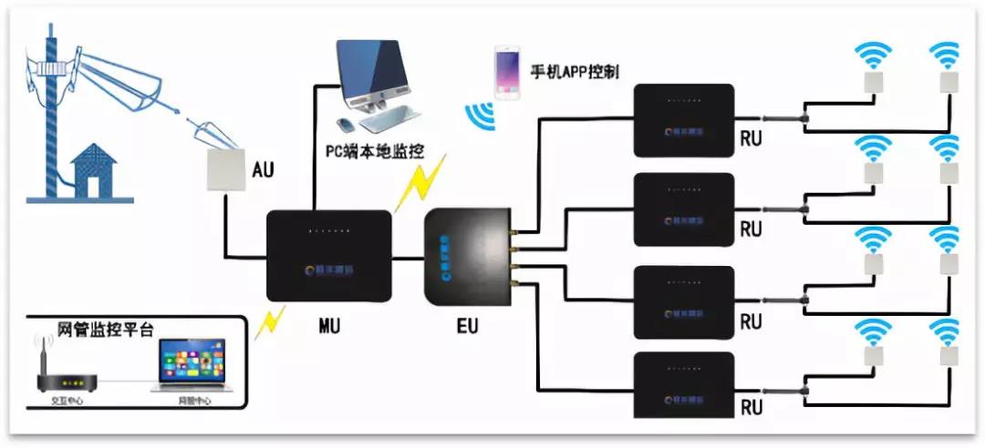5g室分有源系统咨询 - 设备商讨论区 - 通信人家园 - powered by c114